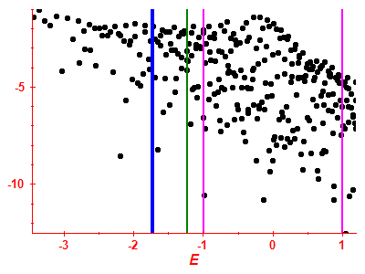 Strength function log